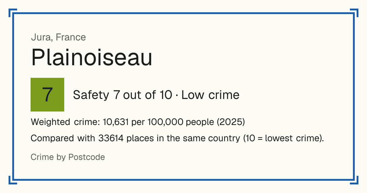 Plainoiseau, France: Safety 7 out of 10 (Low crime). Weighted crime: 10,631 per 100,000 people (2025).