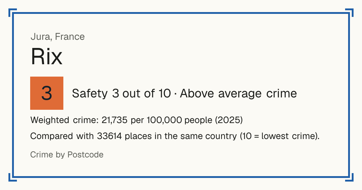 Rix, Jura, France: Safety 3 out of 10 (Above average crime). Weighted crime: 21,735 per 100,000 people (2025).