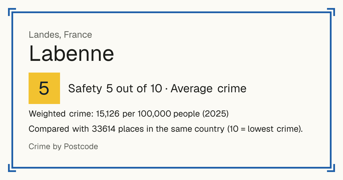 Labenne, France: Safety 5 out of 10 (Average crime). Weighted crime: 15,126 per 100,000 people (2025).