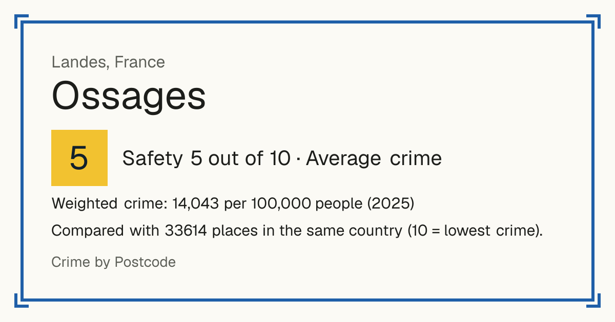 Ossages, France: Safety 5 out of 10 (Average crime). Weighted crime: 14,043 per 100,000 people (2025).