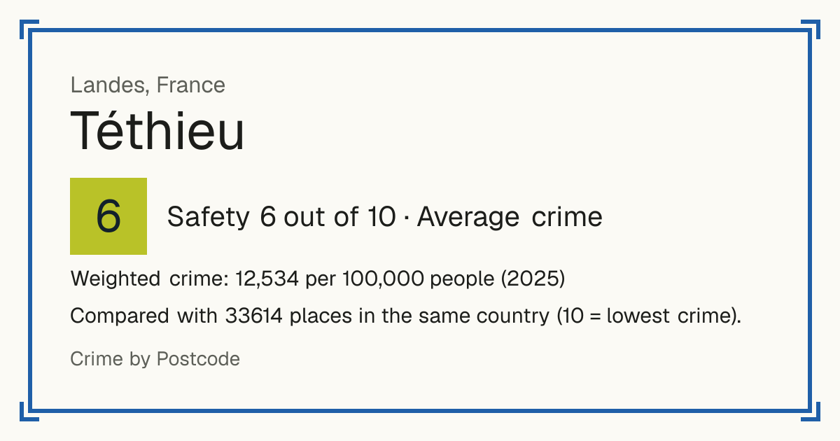 Téthieu, France: Safety 6 out of 10 (Average crime). Weighted crime: 12,534 per 100,000 people (2025).
