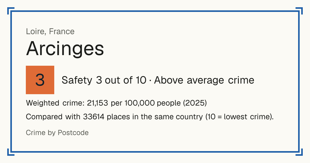 Arcinges, France: Safety 3 out of 10 (Above average crime). Weighted crime: 21,153 per 100,000 people (2025).