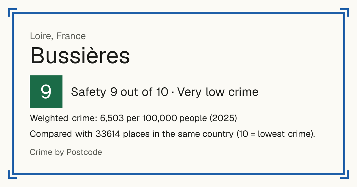 Bussières, Loire, France: Safety 9 out of 10 (Very low crime). Weighted crime: 6,503 per 100,000 people (2025).