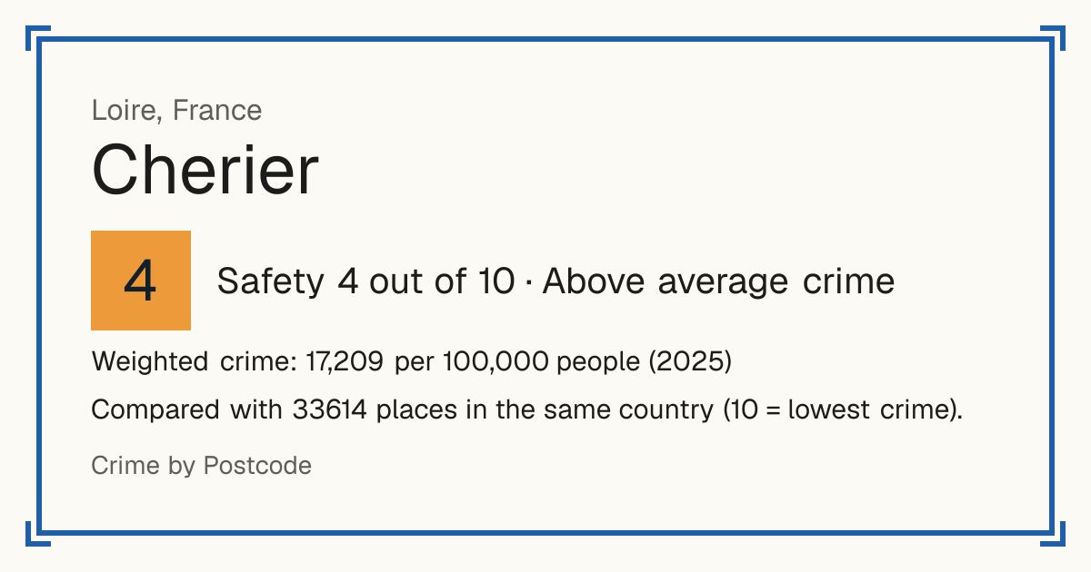 Cherier, France: Safety 4 out of 10 (Above average crime). Weighted crime: 17,209 per 100,000 people (2025).