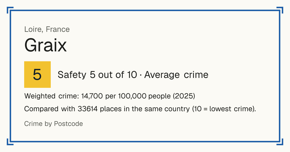 Graix, France: Safety 5 out of 10 (Average crime). Weighted crime: 14,700 per 100,000 people (2025).