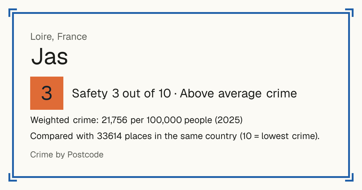 Jas, France: Safety 3 out of 10 (Above average crime). Weighted crime: 21,756 per 100,000 people (2025).