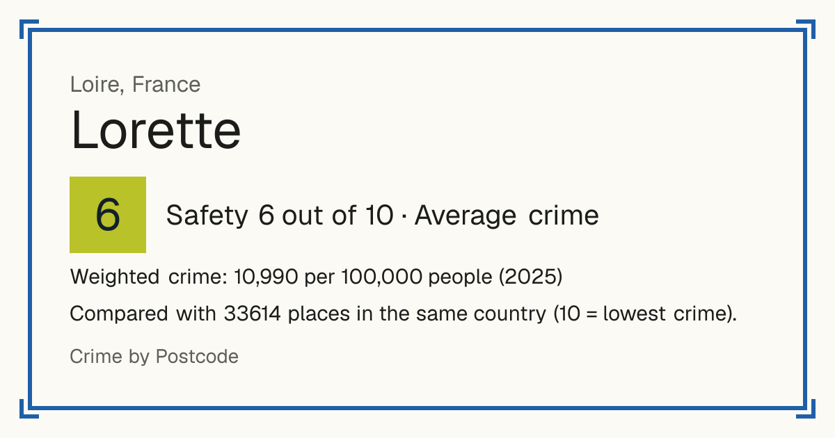 Lorette, France: Safety 6 out of 10 (Average crime). Weighted crime: 10,990 per 100,000 people (2025).