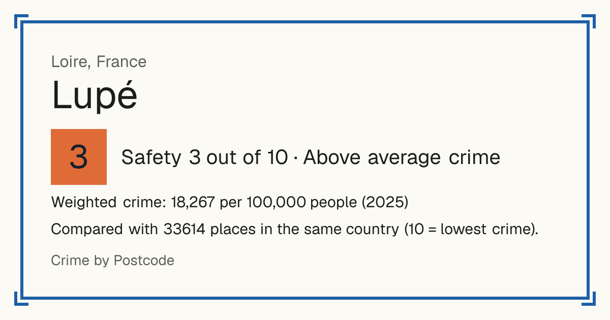 Lupé, France: Safety 3 out of 10 (Above average crime). Weighted crime: 18,267 per 100,000 people (2025).