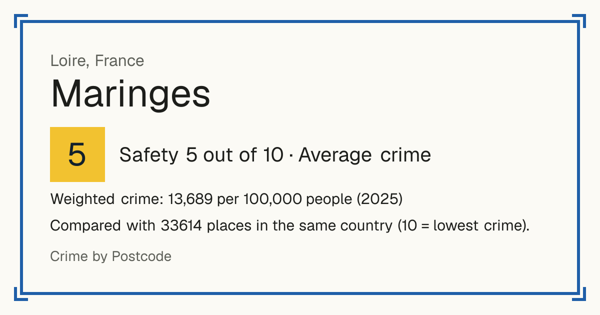 Maringes, France: Safety 5 out of 10 (Average crime). Weighted crime: 13,689 per 100,000 people (2025).