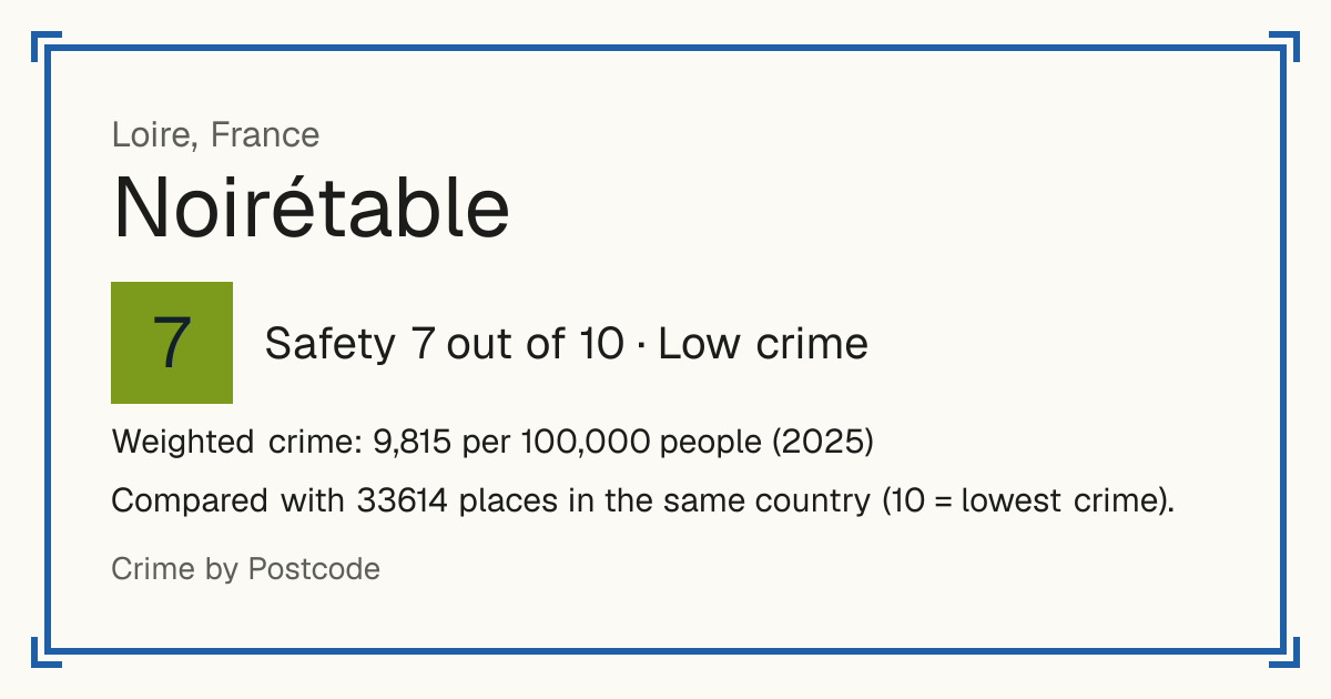 Noirétable, France: Safety 7 out of 10 (Low crime). Weighted crime: 9,815 per 100,000 people (2025).