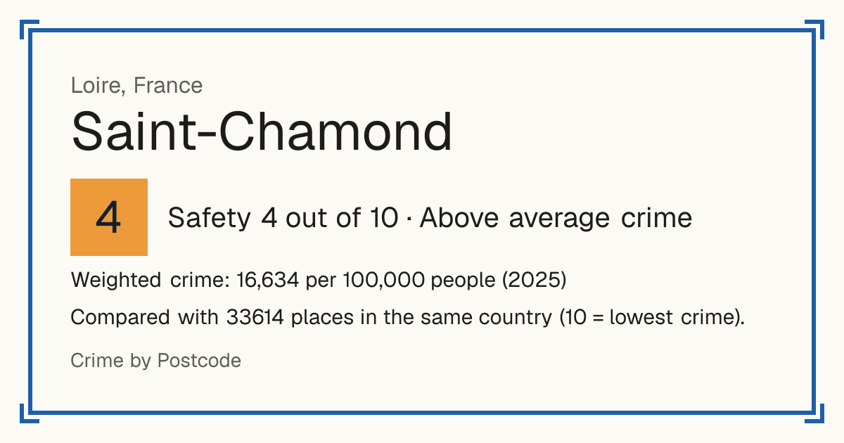 Saint-Chamond, France: Safety 4 out of 10 (Above average crime). Weighted crime: 16,634 per 100,000 people (2025).