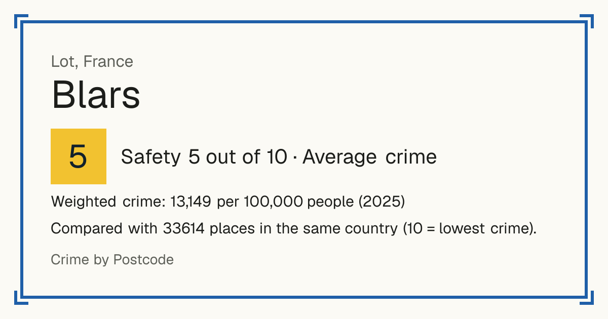 Blars, France: Safety 5 out of 10 (Average crime). Weighted crime: 13,149 per 100,000 people (2025).
