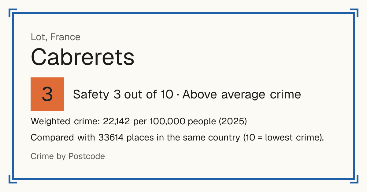 Cabrerets, France: Safety 3 out of 10 (Above average crime). Weighted crime: 22,142 per 100,000 people (2025).