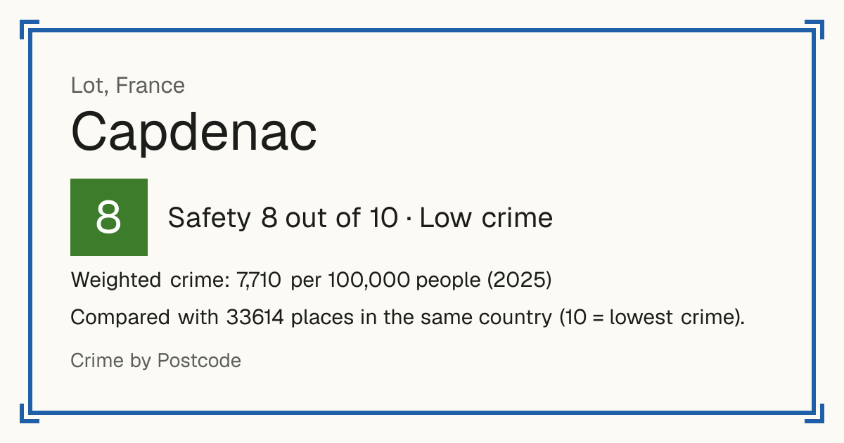 Capdenac, France: Safety 8 out of 10 (Low crime). Weighted crime: 7,710 per 100,000 people (2025).