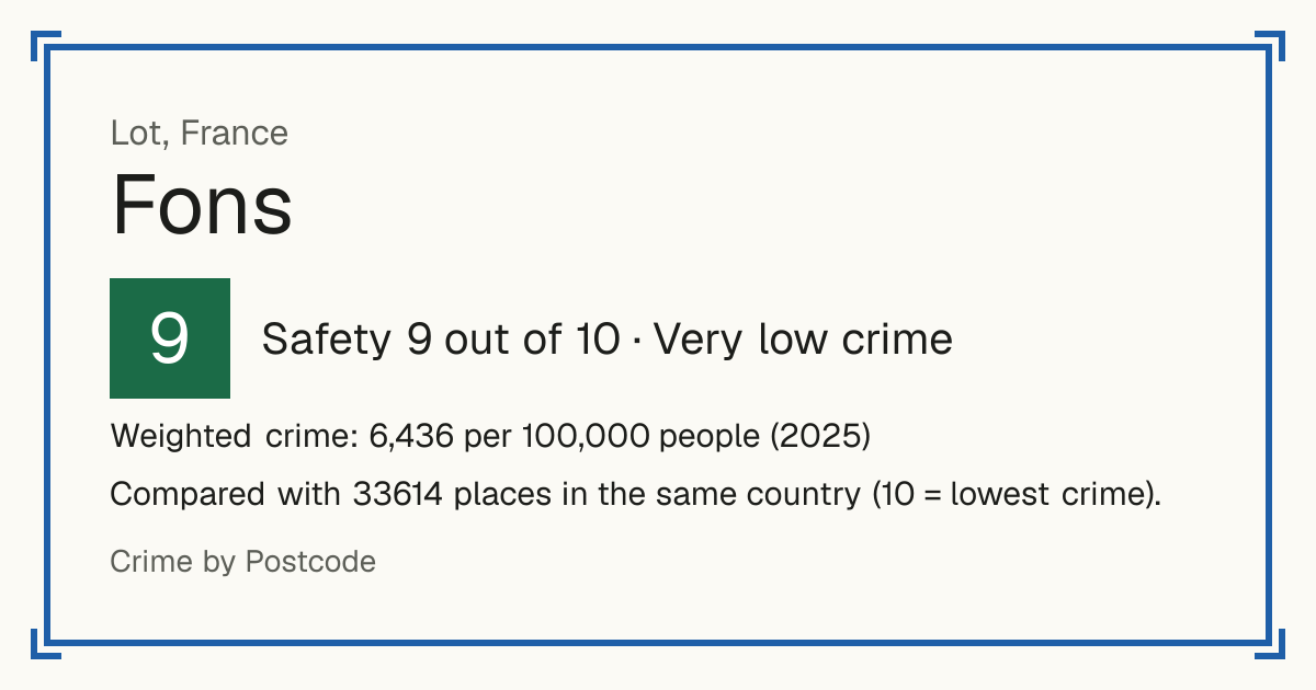 Fons, Lot, France: Safety 9 out of 10 (Very low crime). Weighted crime: 6,436 per 100,000 people (2025).