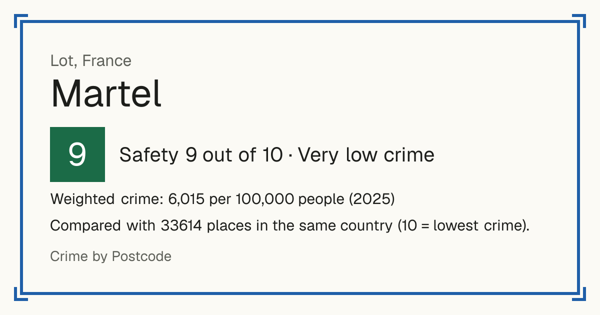 Martel, France: Safety 9 out of 10 (Very low crime). Weighted crime: 6,015 per 100,000 people (2025).