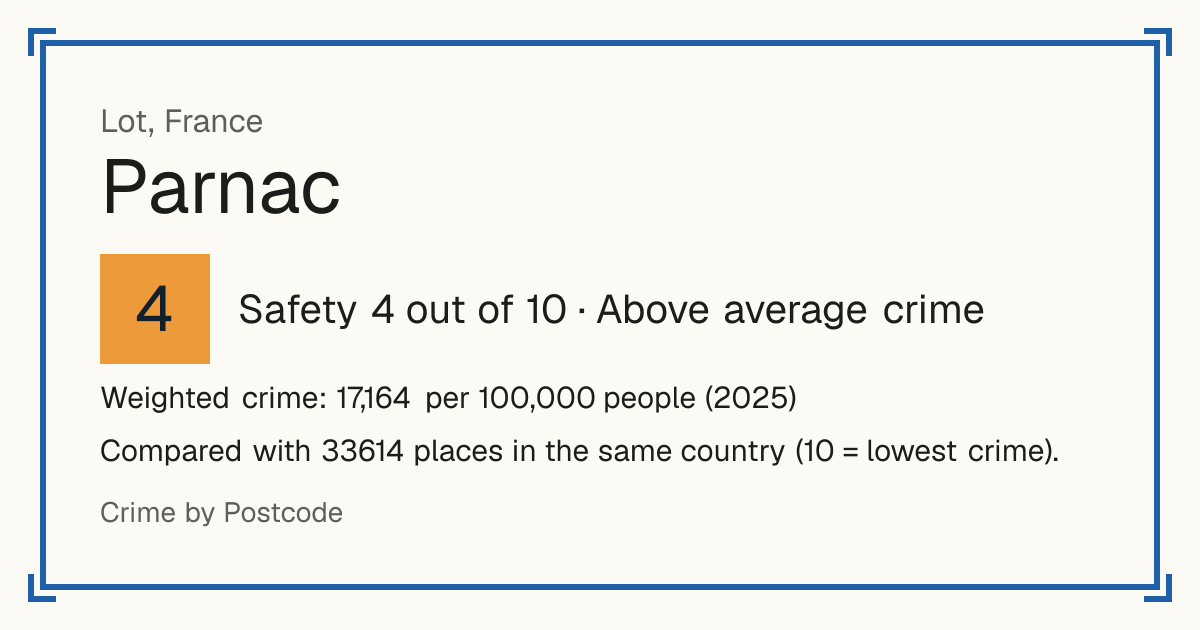 Parnac, Lot, France: Safety 4 out of 10 (Above average crime). Weighted crime: 17,164 per 100,000 people (2025).