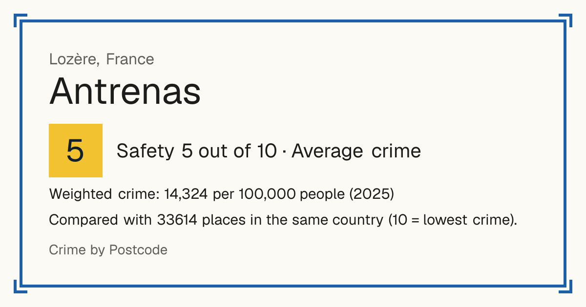 Antrenas, France: Safety 5 out of 10 (Average crime). Weighted crime: 14,324 per 100,000 people (2025).