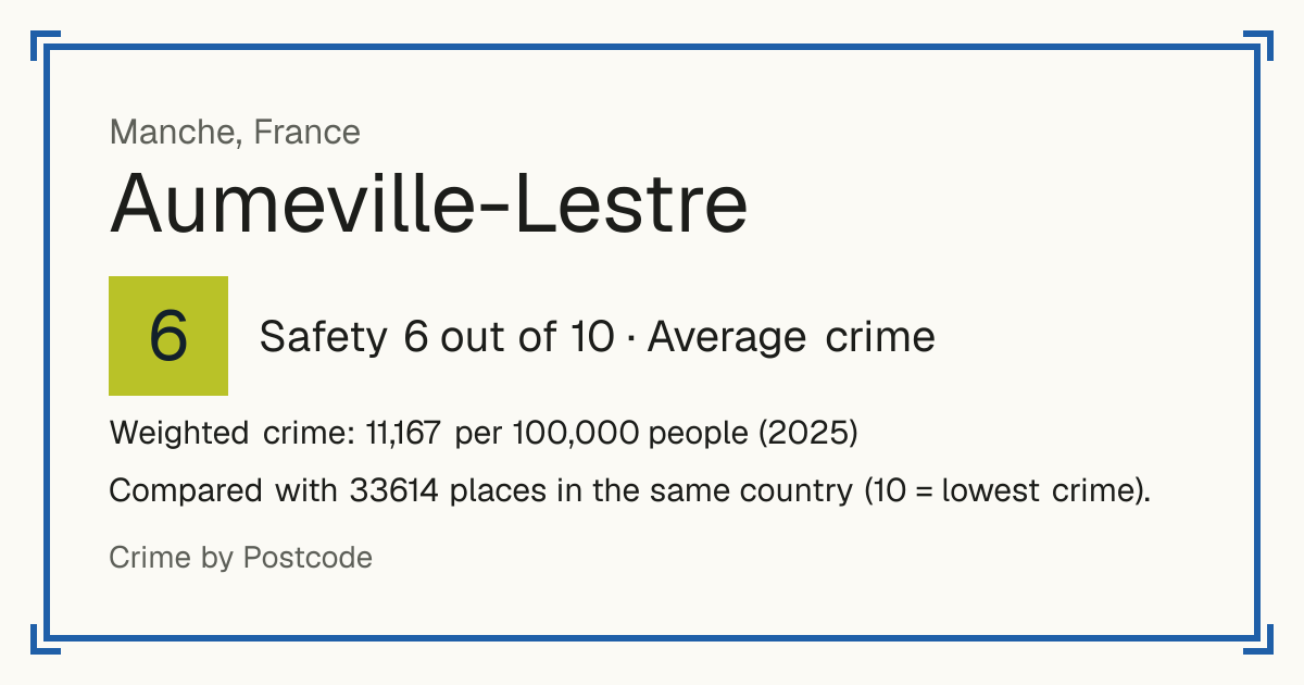 Aumeville-Lestre, France: Safety 6 out of 10 (Average crime). Weighted crime: 11,167 per 100,000 people (2025).