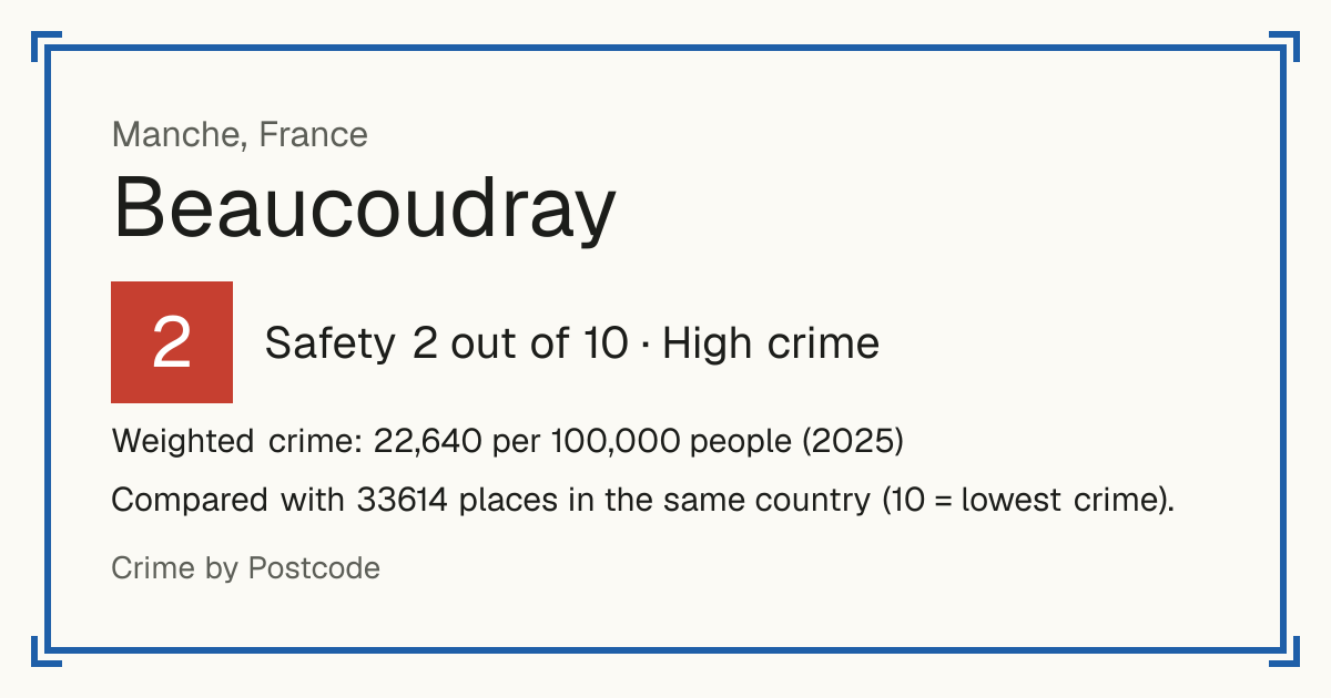 Beaucoudray, France: Safety 2 out of 10 (High crime). Weighted crime: 22,640 per 100,000 people (2025).