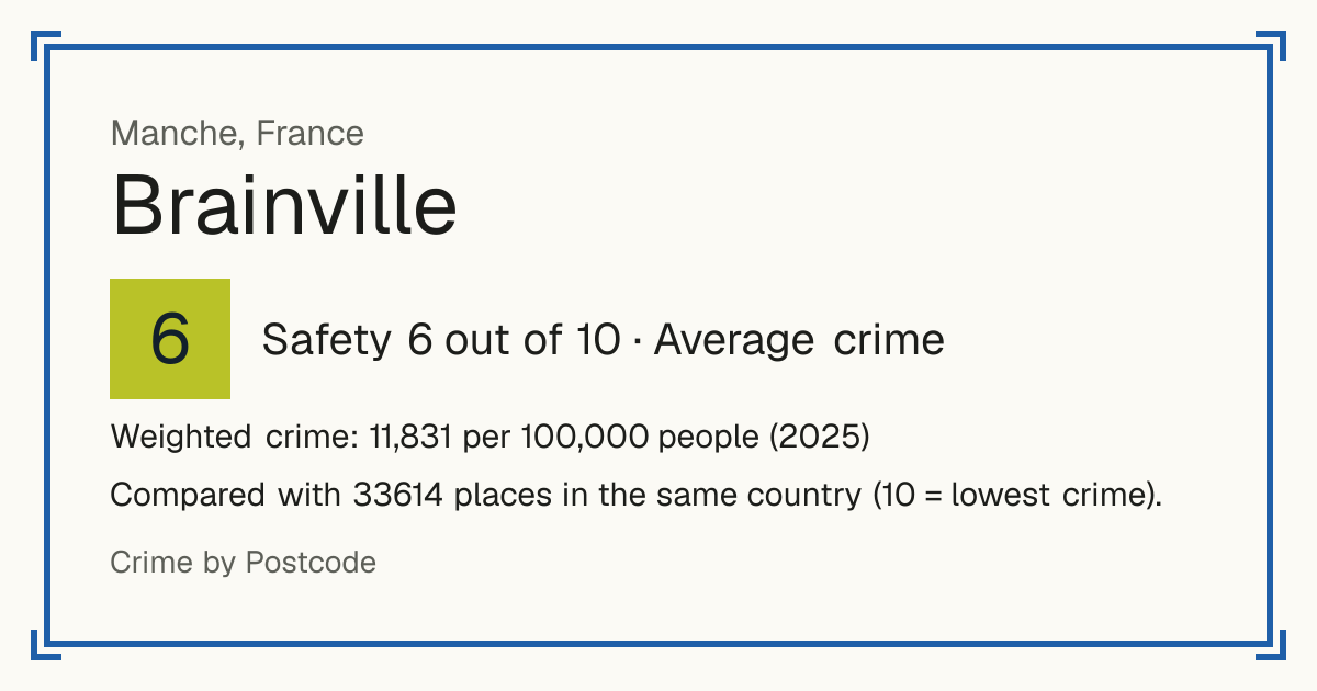 Brainville, Manche, France: Safety 6 out of 10 (Average crime). Weighted crime: 11,831 per 100,000 people (2025).