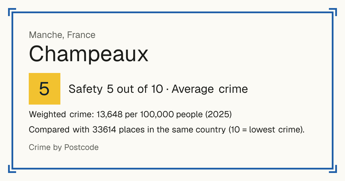 Champeaux, Manche, France: Safety 5 out of 10 (Average crime). Weighted crime: 13,648 per 100,000 people (2025).
