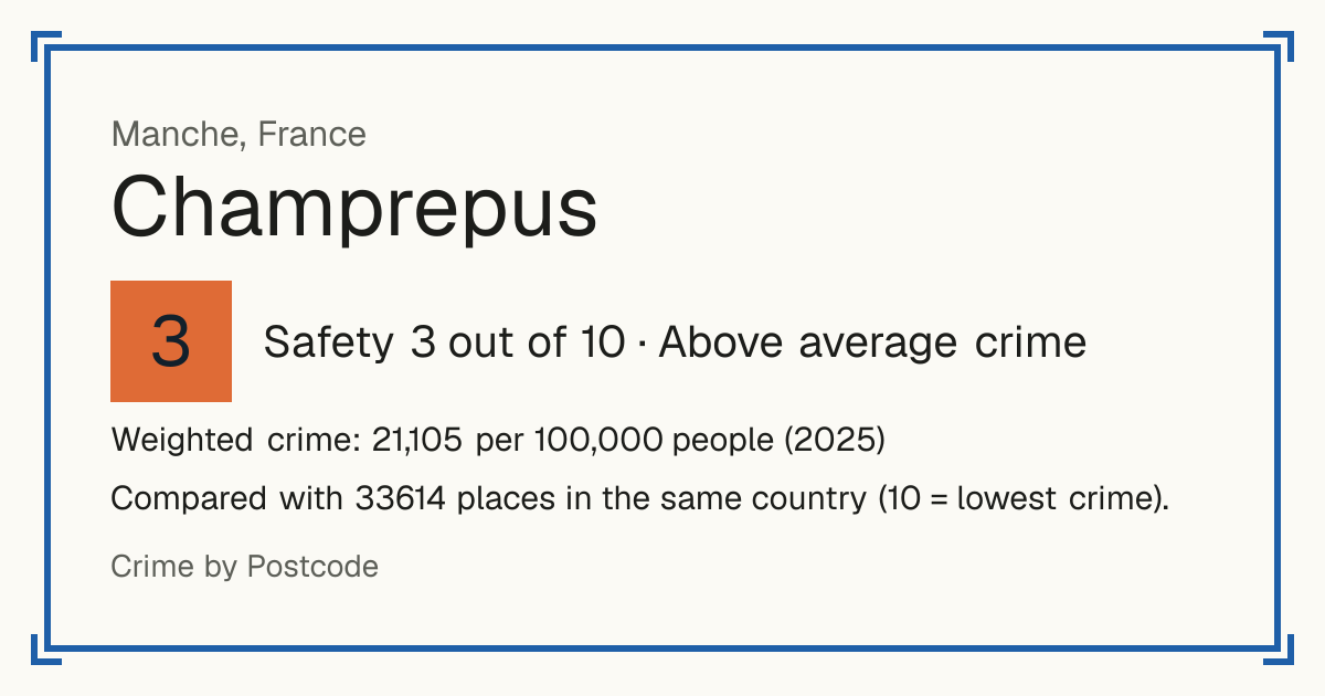 Champrepus, France: Safety 3 out of 10 (Above average crime). Weighted crime: 21,105 per 100,000 people (2025).