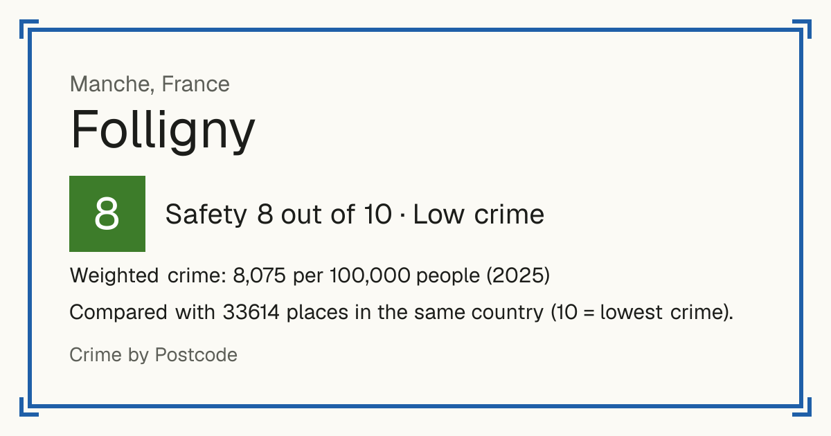 Folligny, France: Safety 8 out of 10 (Low crime). Weighted crime: 8,075 per 100,000 people (2025).