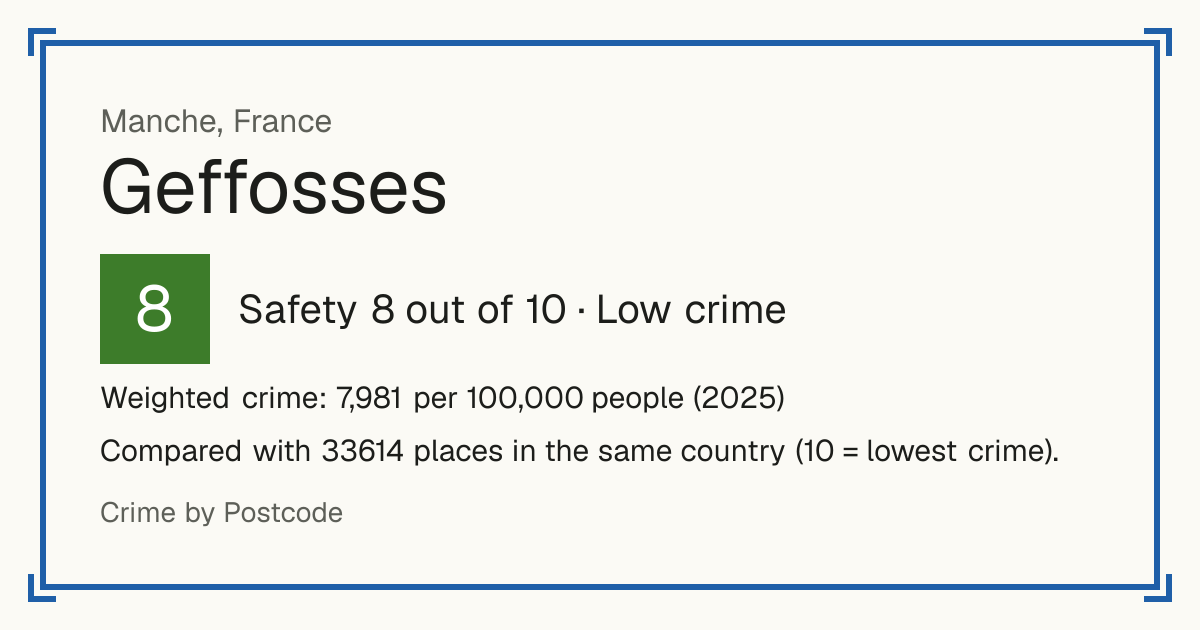 Geffosses, France: Safety 8 out of 10 (Low crime). Weighted crime: 7,981 per 100,000 people (2025).