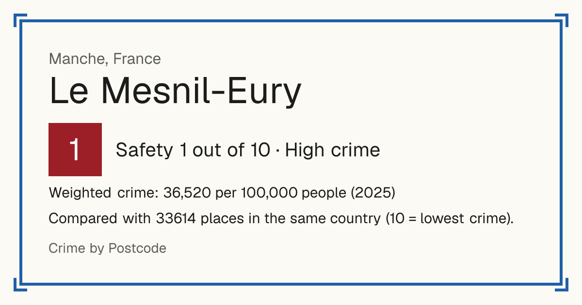 Le Mesnil-Eury, France: Safety 1 out of 10 (High crime). Weighted crime: 36,520 per 100,000 people (2025).
