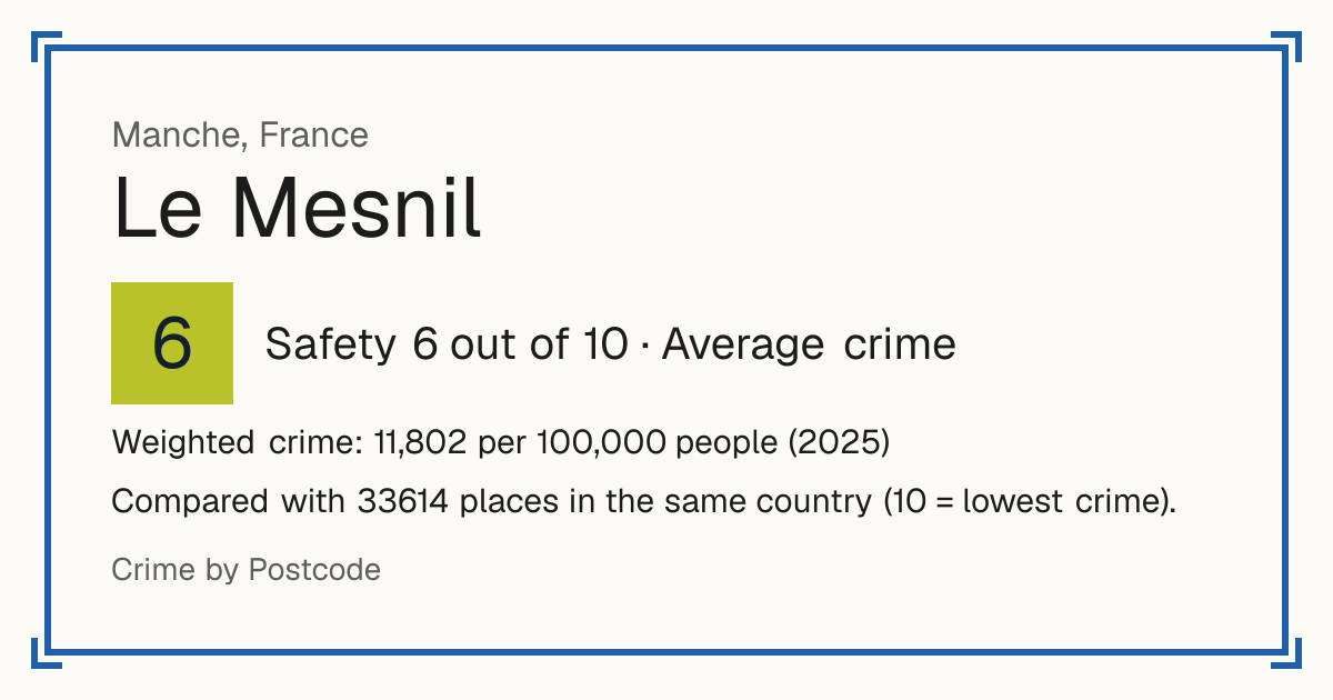 Le Mesnil, France: Safety 6 out of 10 (Average crime). Weighted crime: 11,802 per 100,000 people (2025).