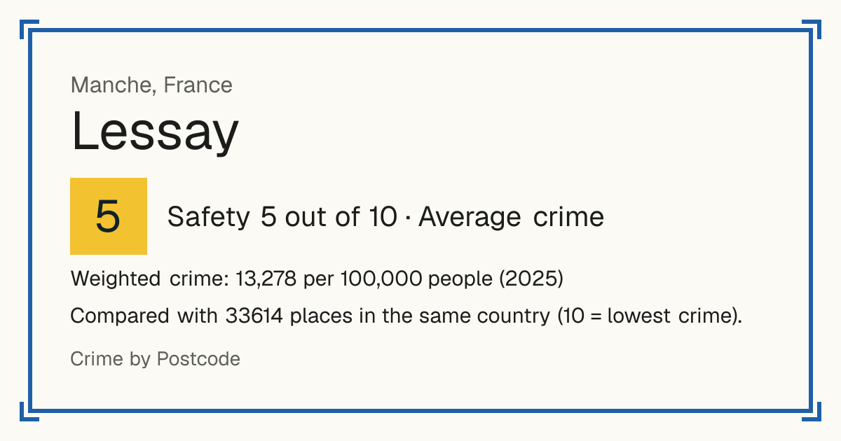 Lessay, France: Safety 5 out of 10 (Average crime). Weighted crime: 13,278 per 100,000 people (2025).