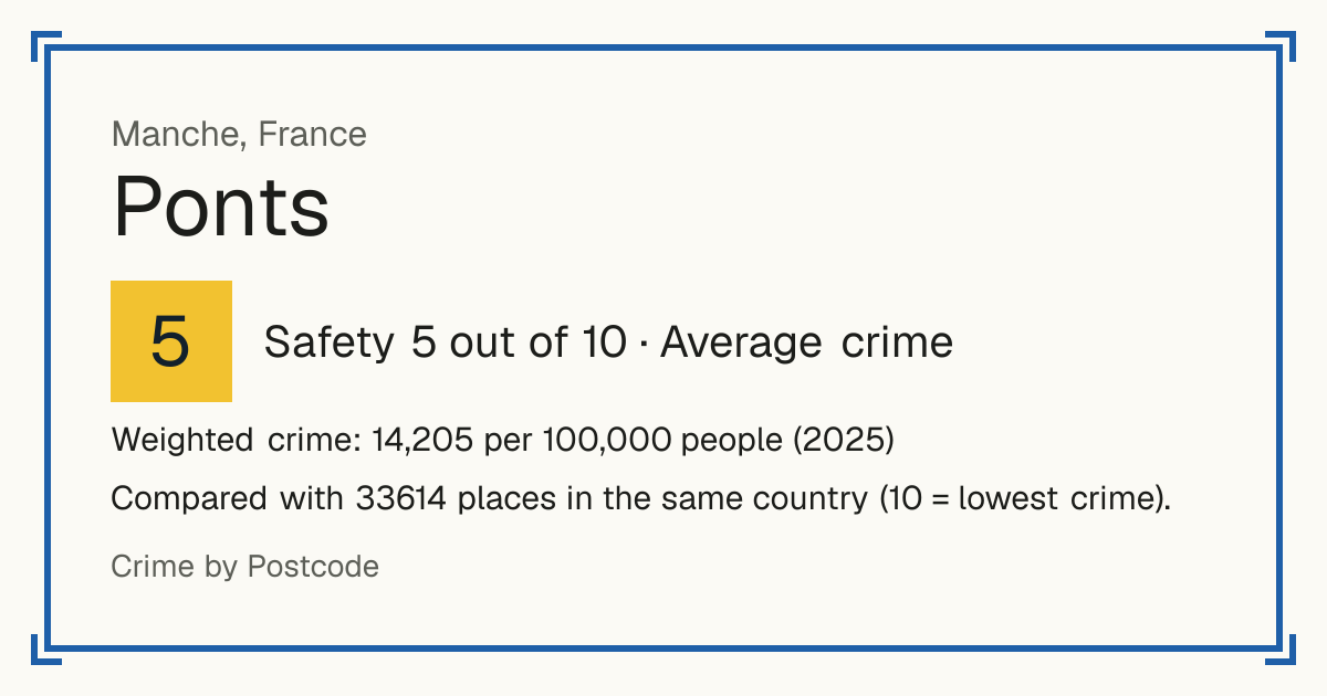 Ponts, France: Safety 5 out of 10 (Average crime). Weighted crime: 14,205 per 100,000 people (2025).