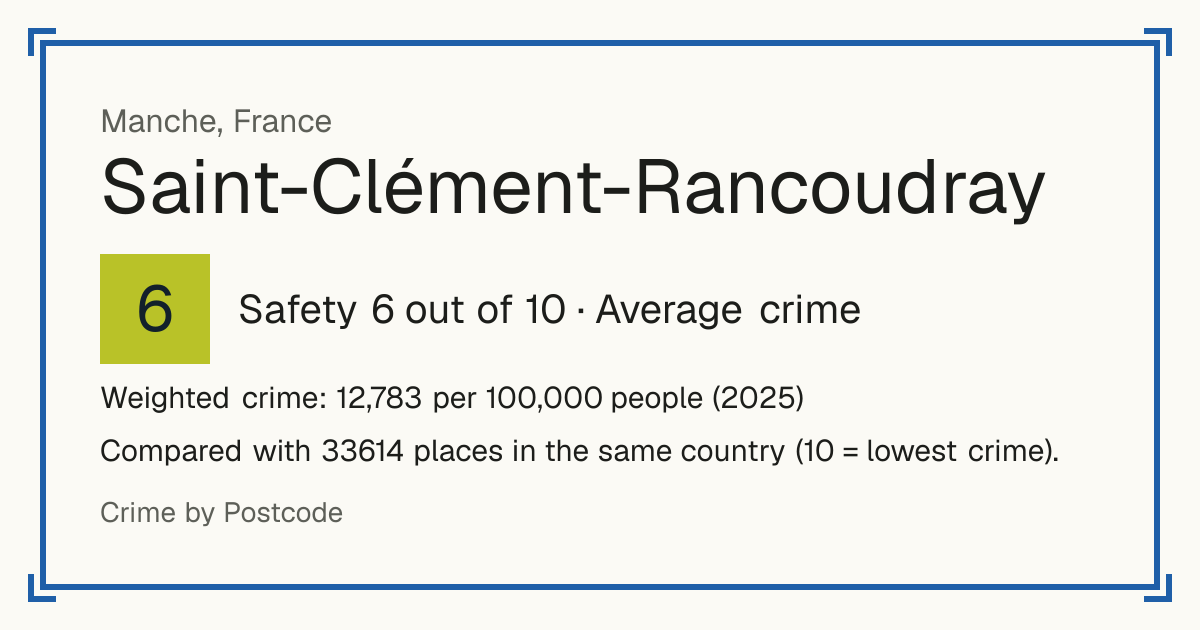 Saint-Clément-Rancoudray, France: Safety 6 out of 10 (Average crime). Weighted crime: 12,783 per 100,000 people (2025).