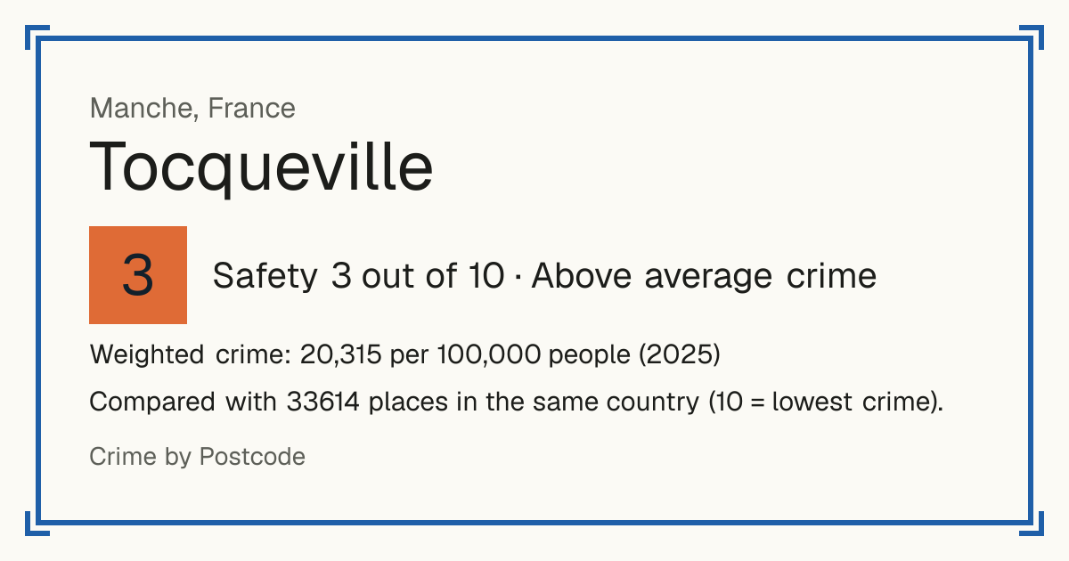 Tocqueville, Manche, France: Safety 3 out of 10 (Above average crime). Weighted crime: 20,315 per 100,000 people (2025).