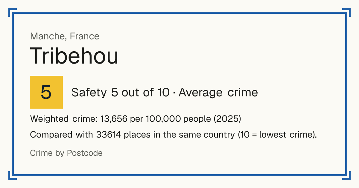 Tribehou, France: Safety 5 out of 10 (Average crime). Weighted crime: 13,656 per 100,000 people (2025).