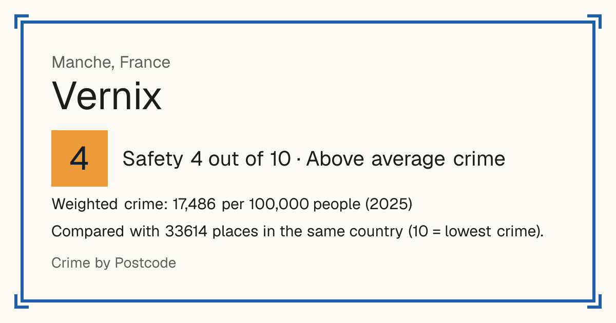 Vernix, France: Safety 4 out of 10 (Above average crime). Weighted crime: 17,486 per 100,000 people (2025).
