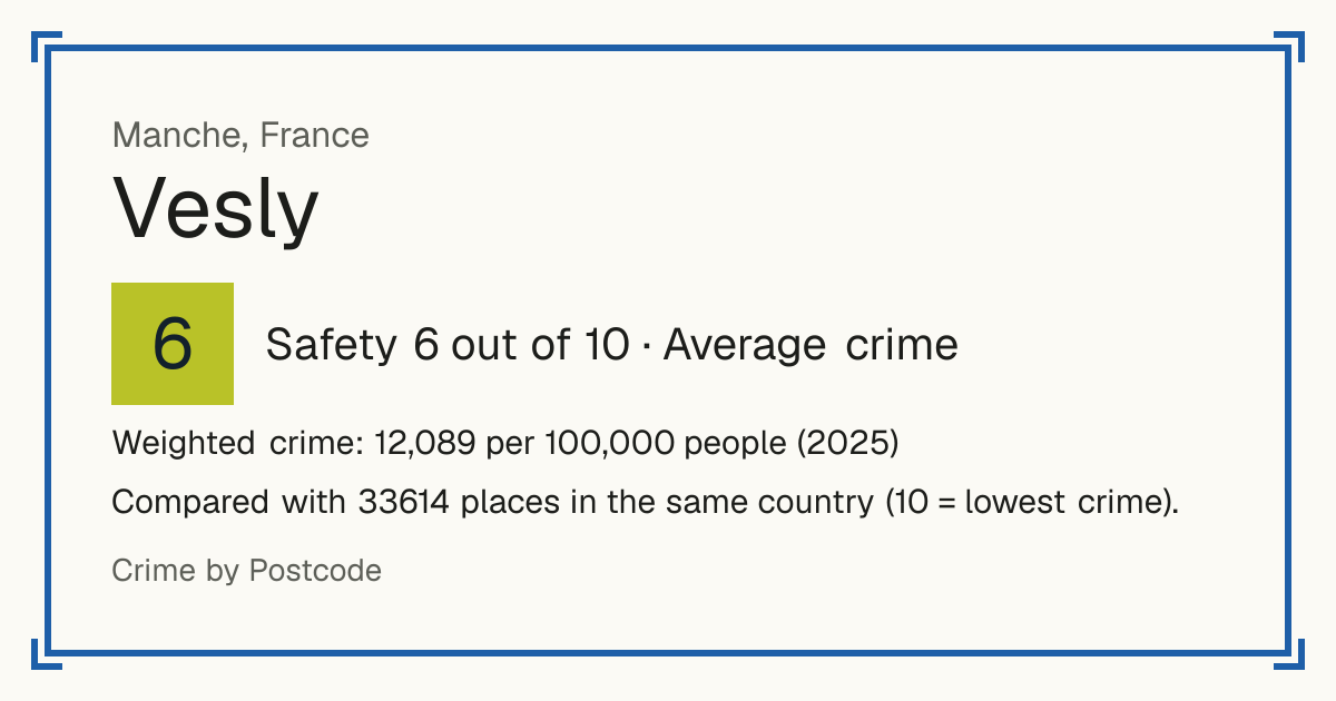 Vesly, Manche, France: Safety 6 out of 10 (Average crime). Weighted crime: 12,089 per 100,000 people (2025).