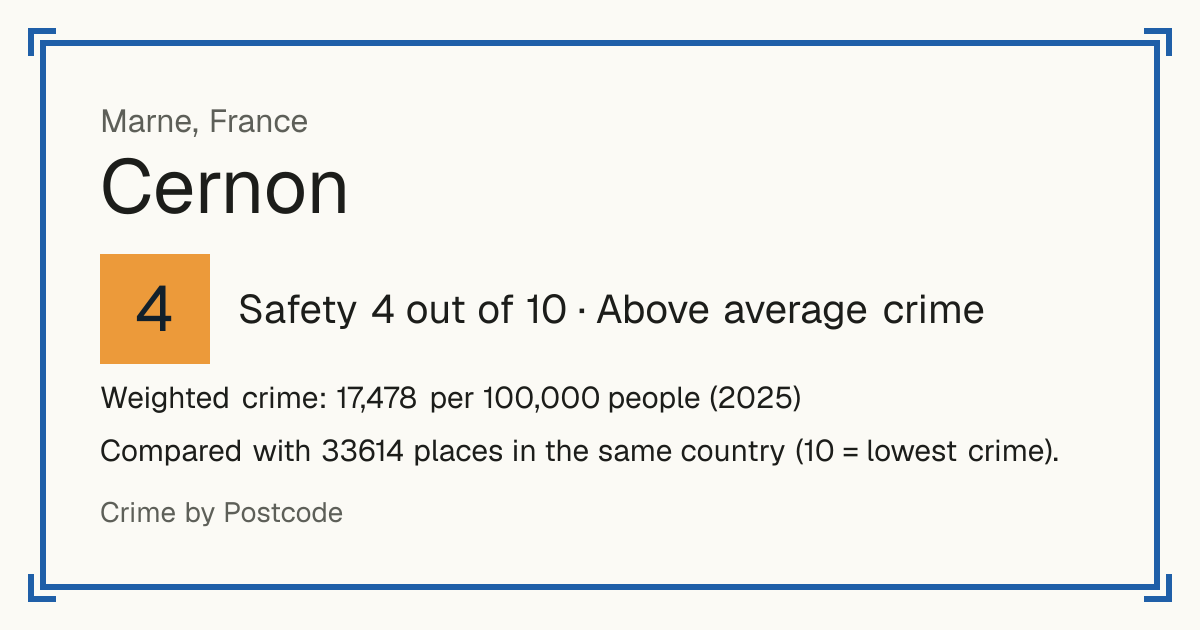 Cernon, Marne, France: Safety 4 out of 10 (Above average crime). Weighted crime: 17,478 per 100,000 people (2025).