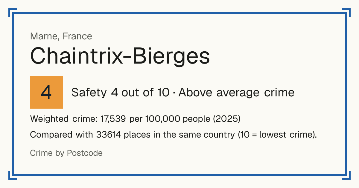 Chaintrix-Bierges, France: Safety 4 out of 10 (Above average crime). Weighted crime: 17,539 per 100,000 people (2025).