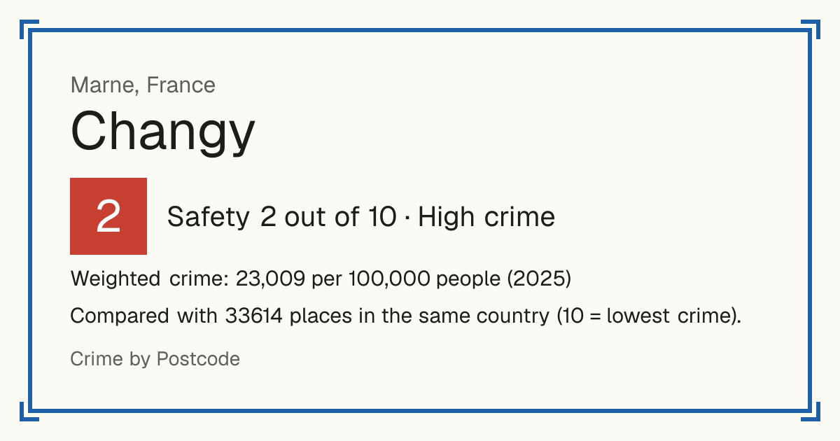 Changy, Marne, France: Safety 2 out of 10 (High crime). Weighted crime: 23,009 per 100,000 people (2025).