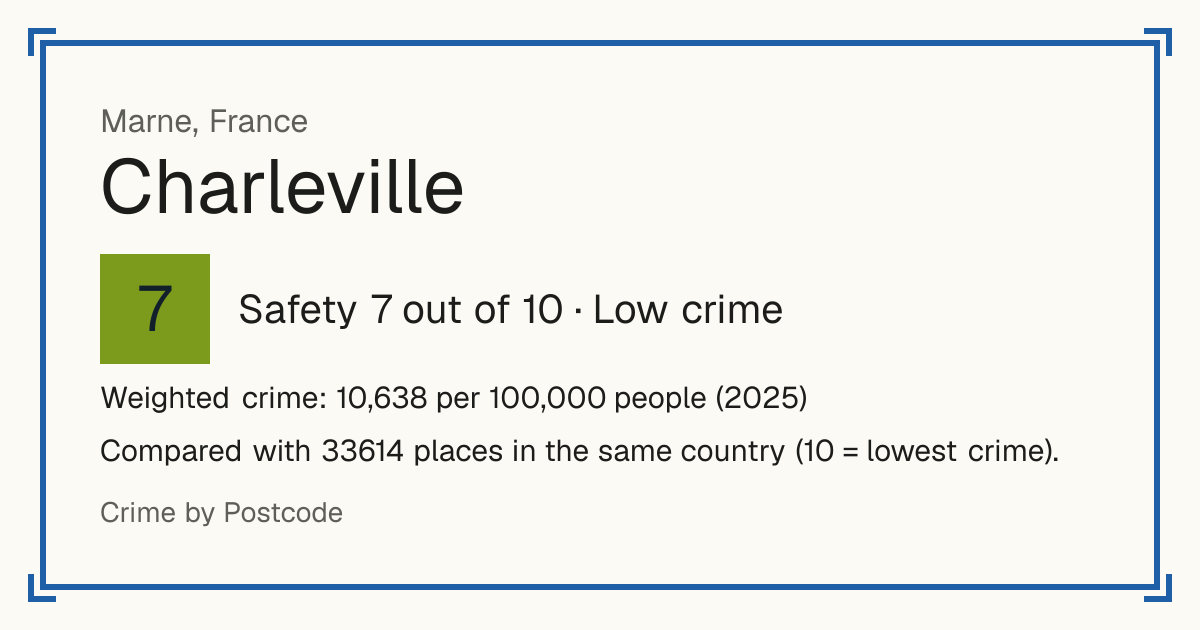 Charleville, France: Safety 7 out of 10 (Low crime). Weighted crime: 10,638 per 100,000 people (2025).