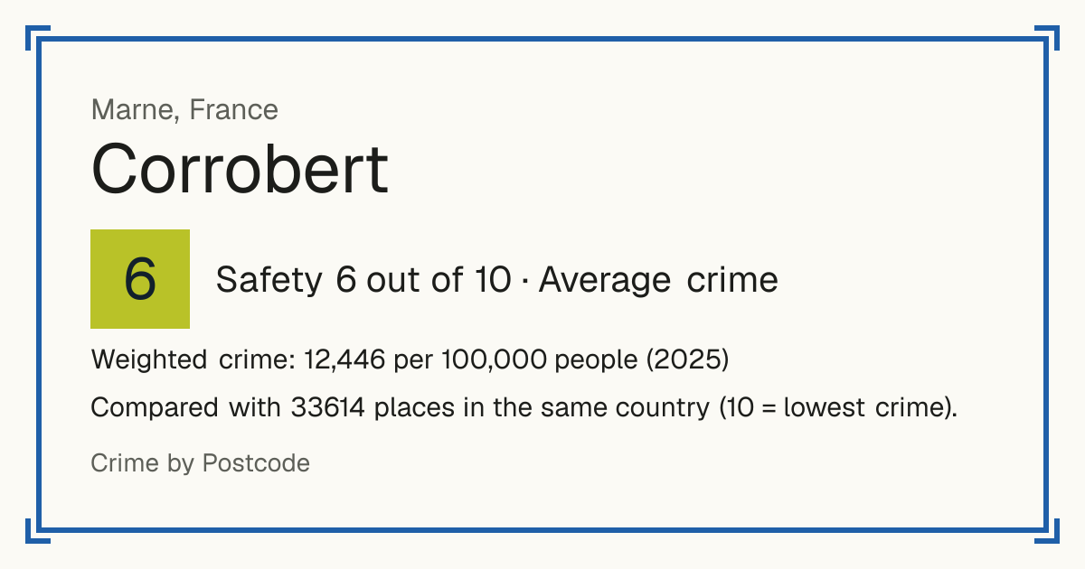 Corrobert, France: Safety 6 out of 10 (Average crime). Weighted crime: 12,446 per 100,000 people (2025).