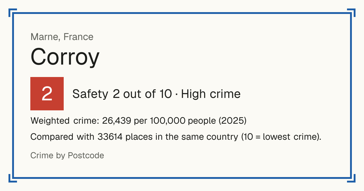Corroy, France: Safety 2 out of 10 (High crime). Weighted crime: 26,439 per 100,000 people (2025).