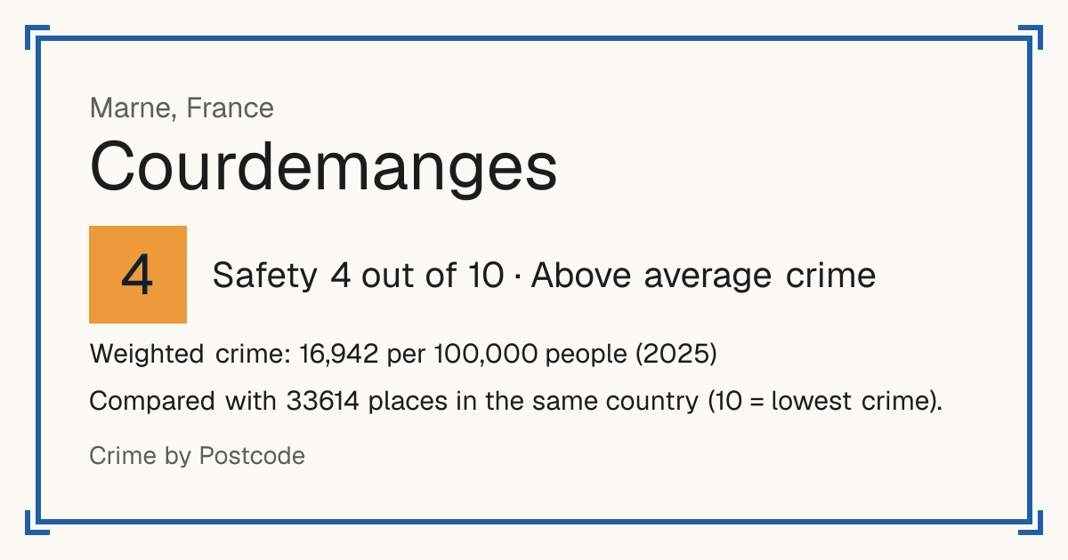 Courdemanges, France: Safety 4 out of 10 (Above average crime). Weighted crime: 16,942 per 100,000 people (2025).