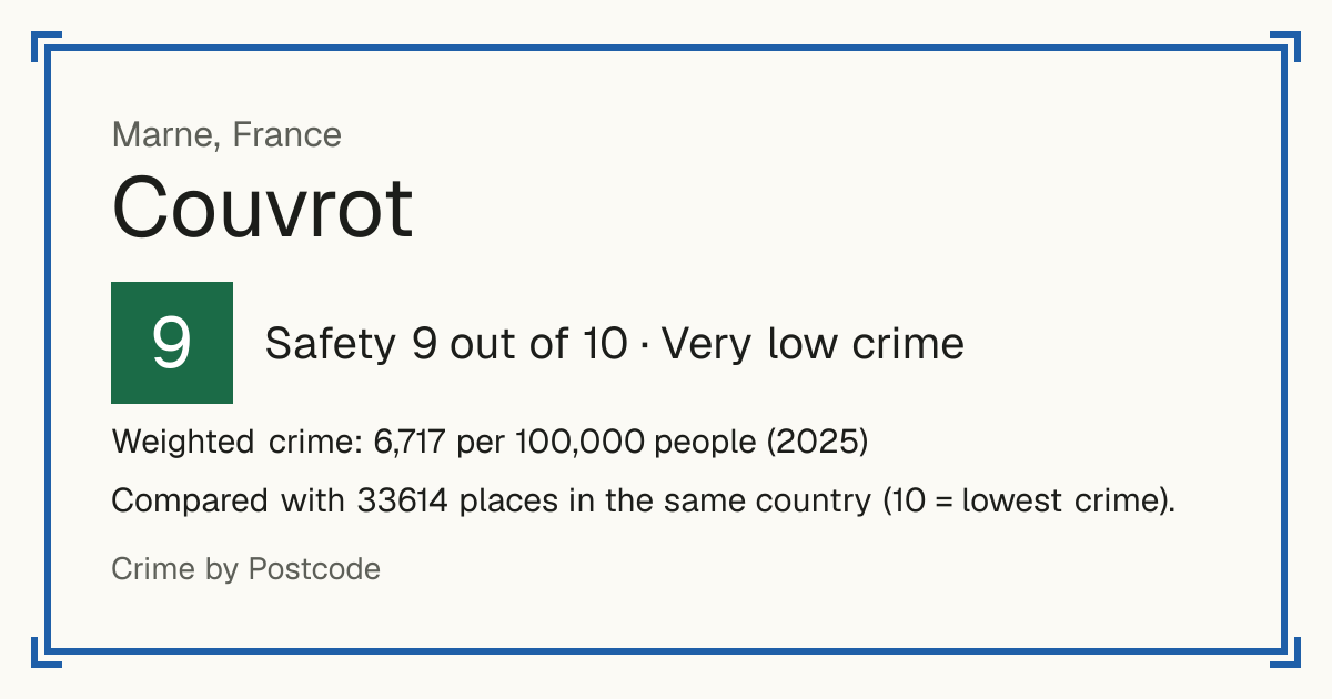 Couvrot, France: Safety 9 out of 10 (Very low crime). Weighted crime: 6,717 per 100,000 people (2025).