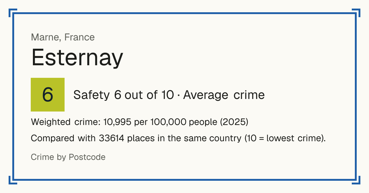 Esternay, France: Safety 6 out of 10 (Average crime). Weighted crime: 10,995 per 100,000 people (2025).