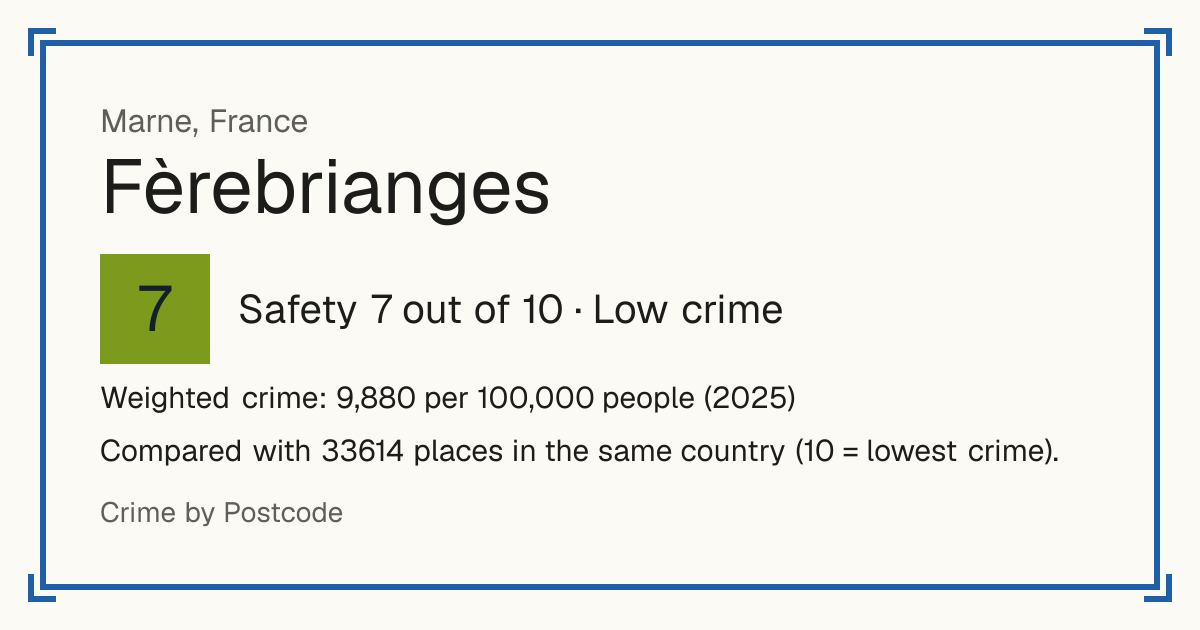 Fèrebrianges, France: Safety 7 out of 10 (Low crime). Weighted crime: 9,880 per 100,000 people (2025).
