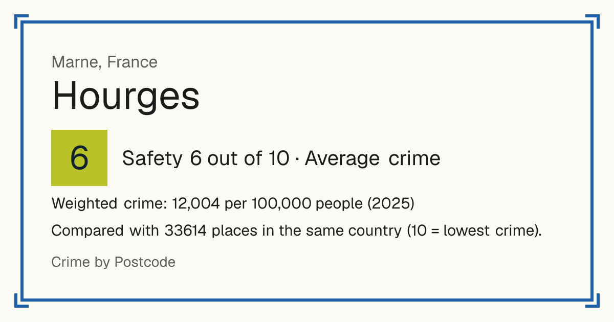 Hourges, France: Safety 6 out of 10 (Average crime). Weighted crime: 12,004 per 100,000 people (2025).