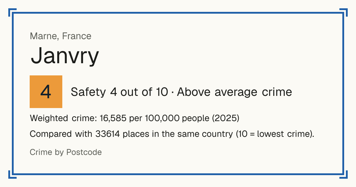 Janvry, Marne, France: Safety 4 out of 10 (Above average crime). Weighted crime: 16,585 per 100,000 people (2025).
